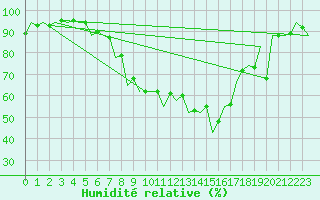 Courbe de l'humidit relative pour Srmellk International Airport