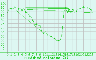 Courbe de l'humidit relative pour Duesseldorf