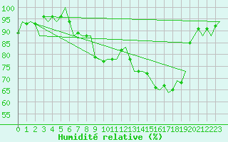 Courbe de l'humidit relative pour Saarbruecken / Ensheim