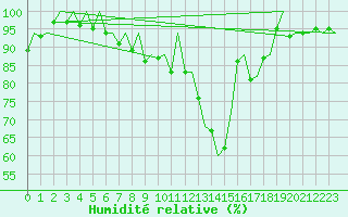 Courbe de l'humidit relative pour Hahn