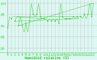 Courbe de l'humidit relative pour Craiova