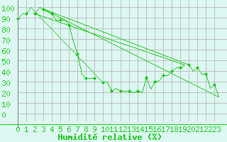 Courbe de l'humidit relative pour Cairo Airport