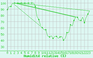 Courbe de l'humidit relative pour Izmir / Adnan Menderes