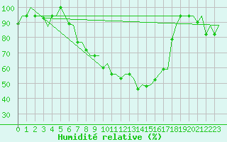 Courbe de l'humidit relative pour Firenze / Peretola