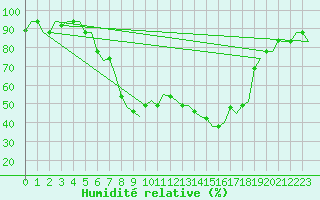 Courbe de l'humidit relative pour Alghero