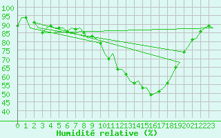 Courbe de l'humidit relative pour Wunstorf