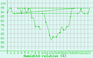 Courbe de l'humidit relative pour L'Viv