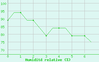 Courbe de l'humidit relative pour Pakanbaru / Simpangtiga