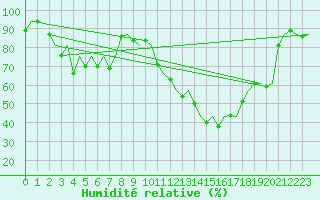 Courbe de l'humidit relative pour London / Heathrow (UK)