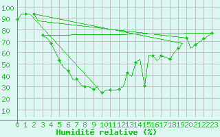 Courbe de l'humidit relative pour Uralsk