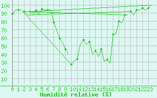 Courbe de l'humidit relative pour Murcia / San Javier
