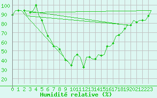 Courbe de l'humidit relative pour Andravida Airport