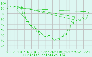 Courbe de l'humidit relative pour Debrecen