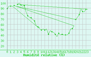 Courbe de l'humidit relative pour Neuburg / Donau