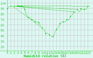 Courbe de l'humidit relative pour Skopje-Petrovec
