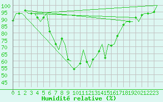 Courbe de l'humidit relative pour Lappeenranta