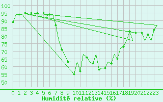 Courbe de l'humidit relative pour Menorca / Mahon