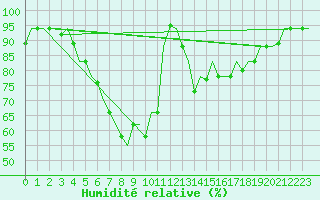 Courbe de l'humidit relative pour Adana / Sakirpasa