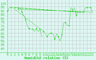 Courbe de l'humidit relative pour L'Viv