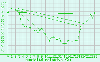 Courbe de l'humidit relative pour Rotterdam Airport Zestienhoven