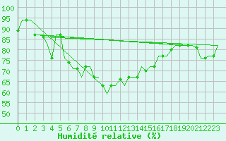 Courbe de l'humidit relative pour Dubrovnik / Cilipi
