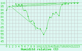 Courbe de l'humidit relative pour Ljubljana / Brnik