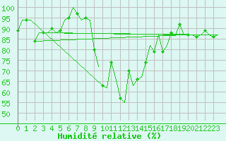 Courbe de l'humidit relative pour Leeuwarden