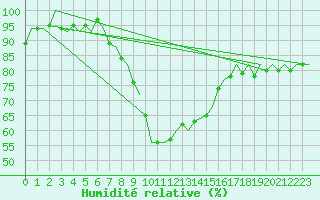 Courbe de l'humidit relative pour Bueckeburg