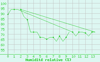 Courbe de l'humidit relative pour Trabzon