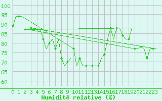 Courbe de l'humidit relative pour Dubrovnik / Cilipi