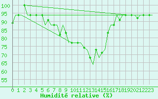 Courbe de l'humidit relative pour Zagreb / Pleso