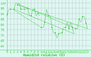 Courbe de l'humidit relative pour Olbia / Costa Smeralda
