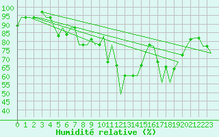 Courbe de l'humidit relative pour Istanbul / Ataturk