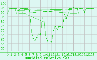 Courbe de l'humidit relative pour Pisa / S. Giusto