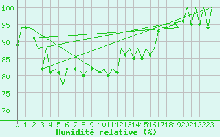 Courbe de l'humidit relative pour Augsburg