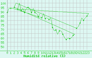 Courbe de l'humidit relative pour Bilbao (Esp)