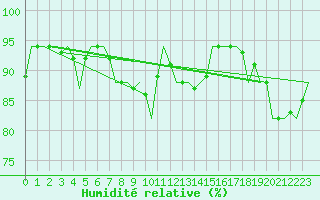 Courbe de l'humidit relative pour Aberdeen (UK)