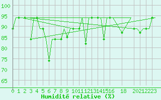 Courbe de l'humidit relative pour Phu Quoc