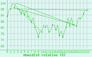 Courbe de l'humidit relative pour Wick