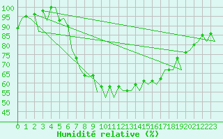 Courbe de l'humidit relative pour Hamburg-Fuhlsbuettel