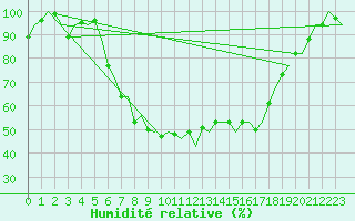 Courbe de l'humidit relative pour De Kooy