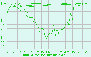 Courbe de l'humidit relative pour Arad