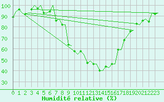 Courbe de l'humidit relative pour Genve (Sw)