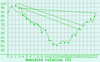 Courbe de l'humidit relative pour Kiruna Airport