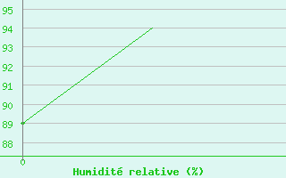 Courbe de l'humidit relative pour Wien / Schwechat-Flughafen