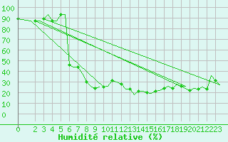 Courbe de l'humidit relative pour Gnes (It)