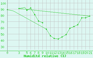 Courbe de l'humidit relative pour Zeltweg