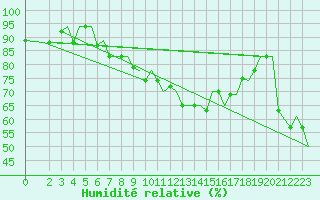 Courbe de l'humidit relative pour Brindisi