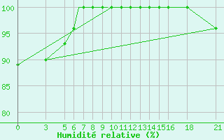 Courbe de l'humidit relative pour Vitebsk