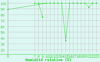 Courbe de l'humidit relative pour Cervera de Pisuerga